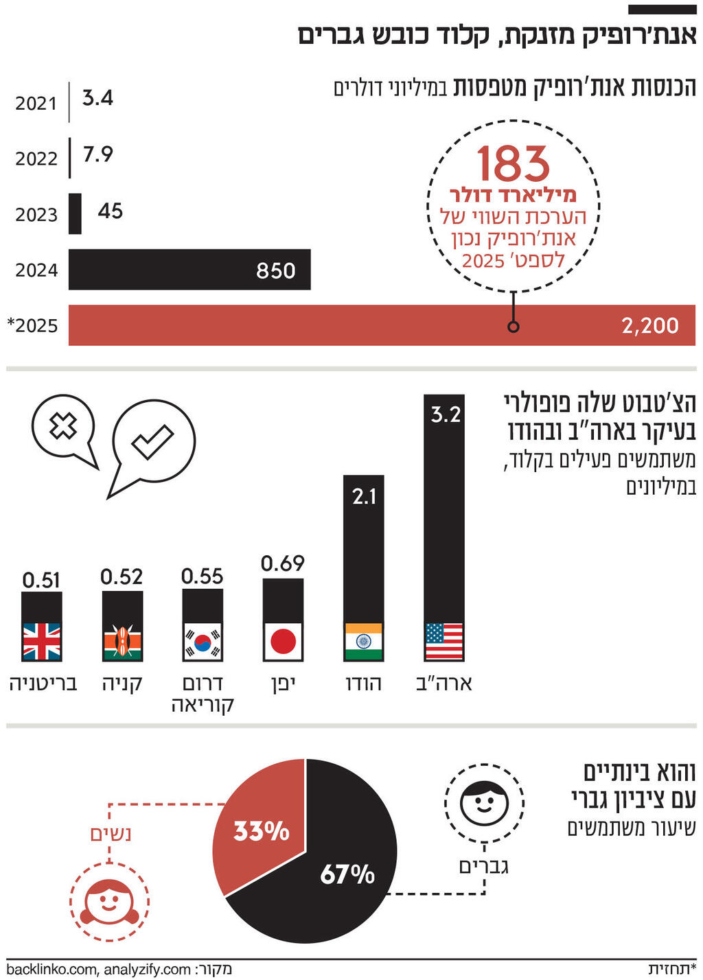 אינפו אנת'רופיק מזנקת, קלוד כובש גברים