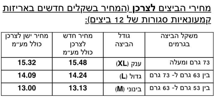 אינפו מחירי הביצים