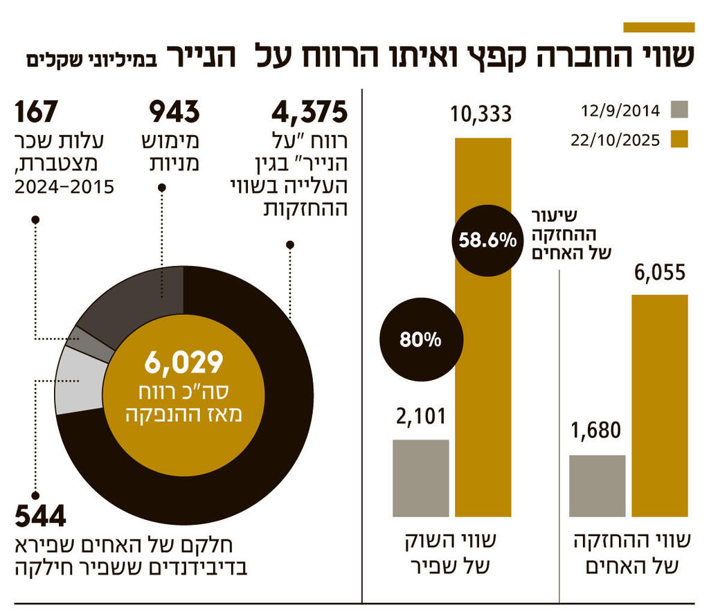 אינפו שווי החברה קפץ ואיתו הרווח על הנייר במיליוני שקלים