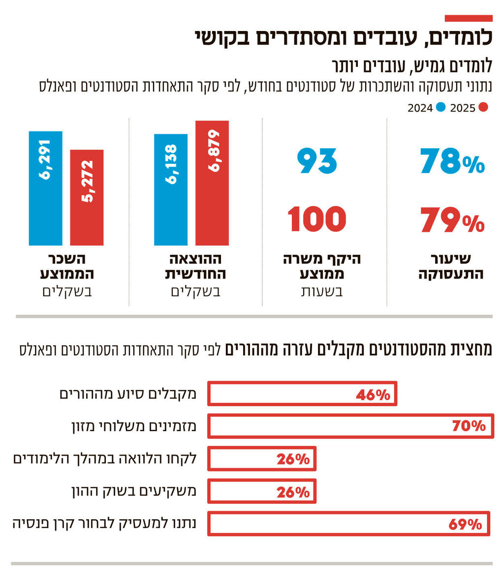 אינפו לומדים עובדים ומסתדרים בקושי 1