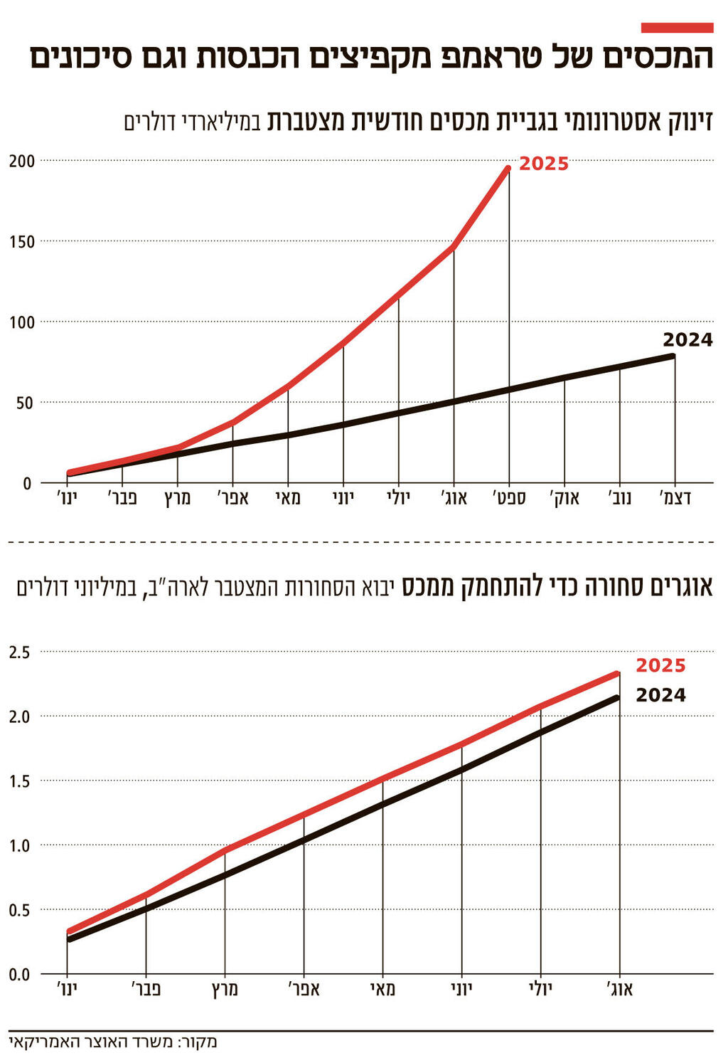 אינפו המכסים של טראמפ מקפיצים הכנסות וגם סיכונים