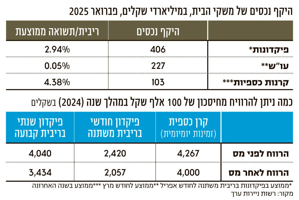 אינפו היקף הנכסים והריביות של משקי הבית בבנקים