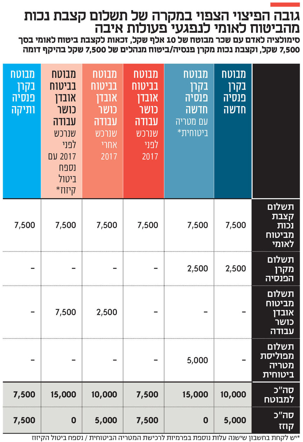 אינפו גובה הפיצוי הצפוי במקרה של תשלום קצבת נכות מהביטוח לאומי לנפגעי פעולות איבה
