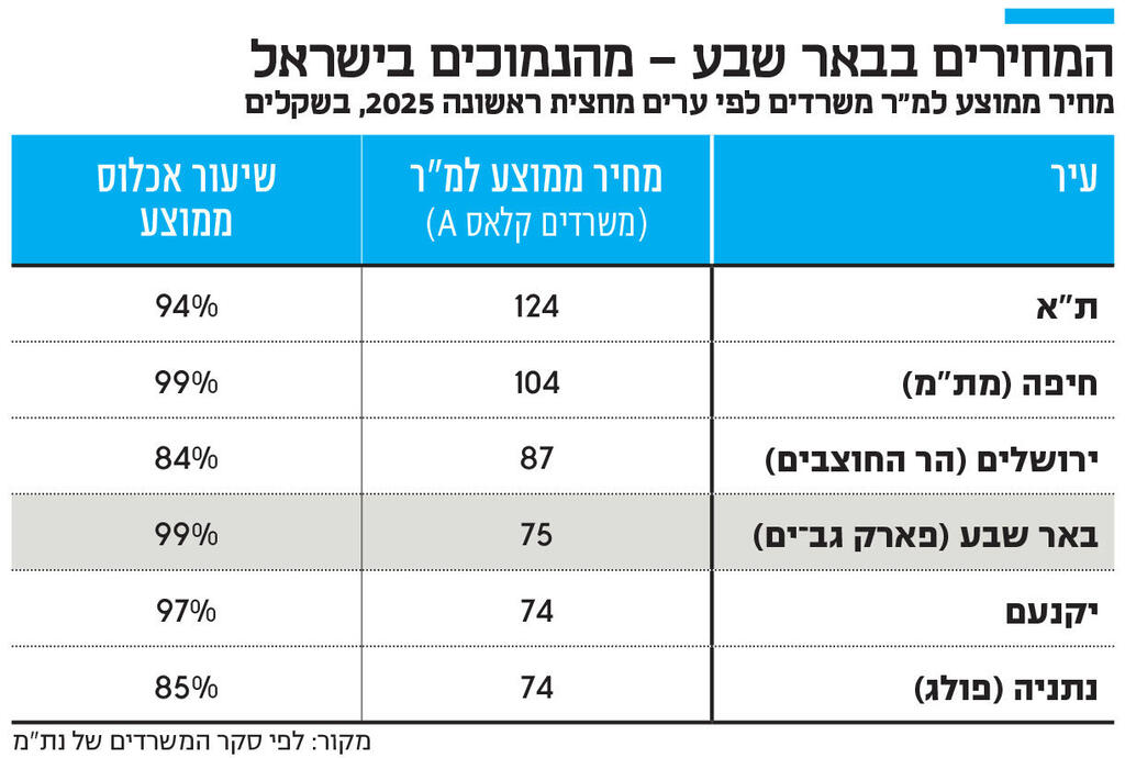 אינפו המחירים בבאר שבע - מהנמוכים בישראל