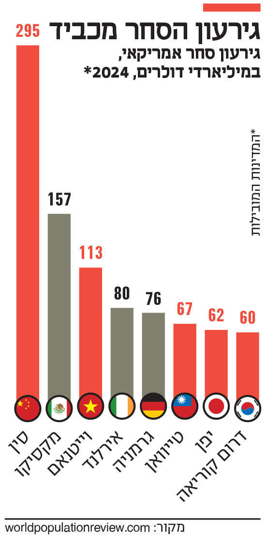 אינפו גירעון הסחר מכביד