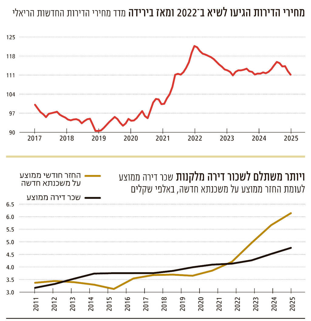 אינפו הזינוק במניות הנדל"ן לא בהכרח תואם את נתוני הבסיס המשך