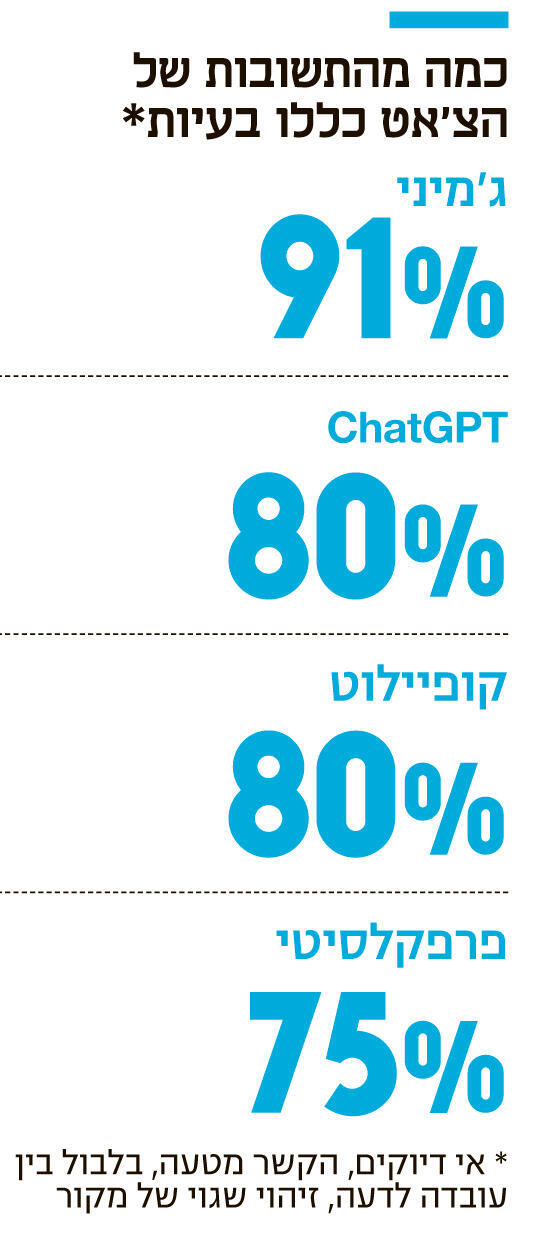 אינפו כמה מהתשובות של הצ'אט כללו בעיות