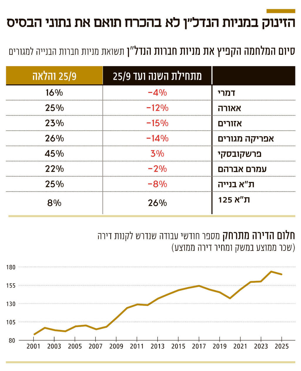 אינפו הזינוק במניות הנדל"ן לא בהכרח תואם את נתוני הבסיס