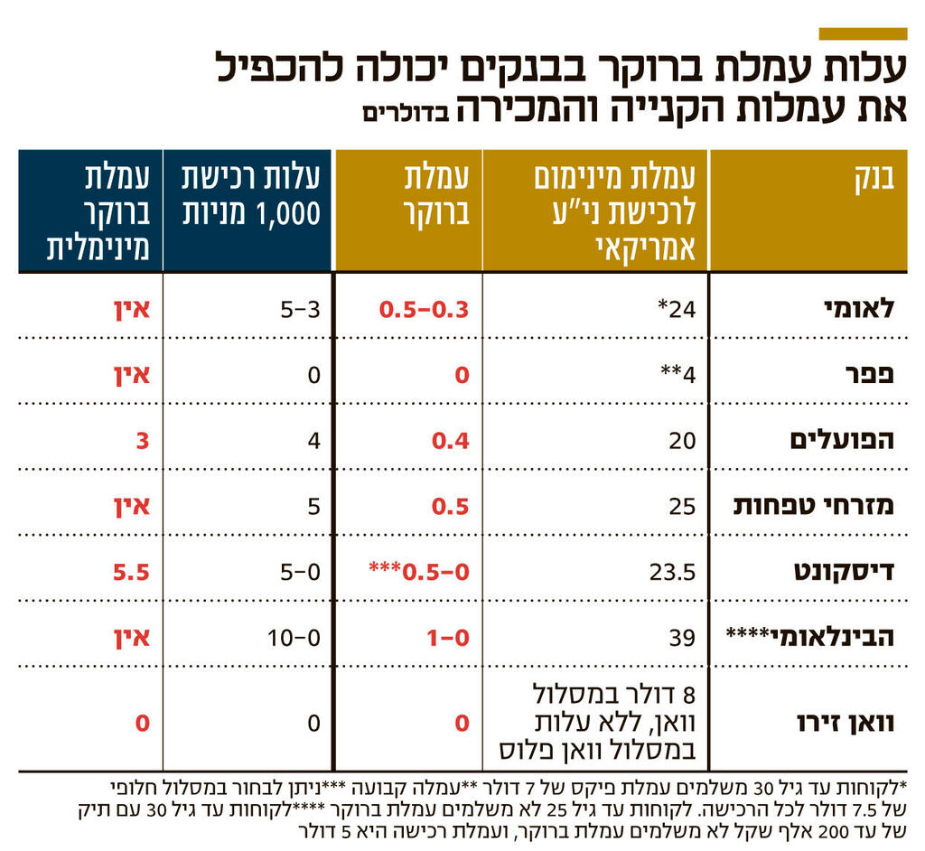אינפו עלות עמלת ברוקר בבנקים יכולה להכפיל את עמלות הקנייה והמכירה
