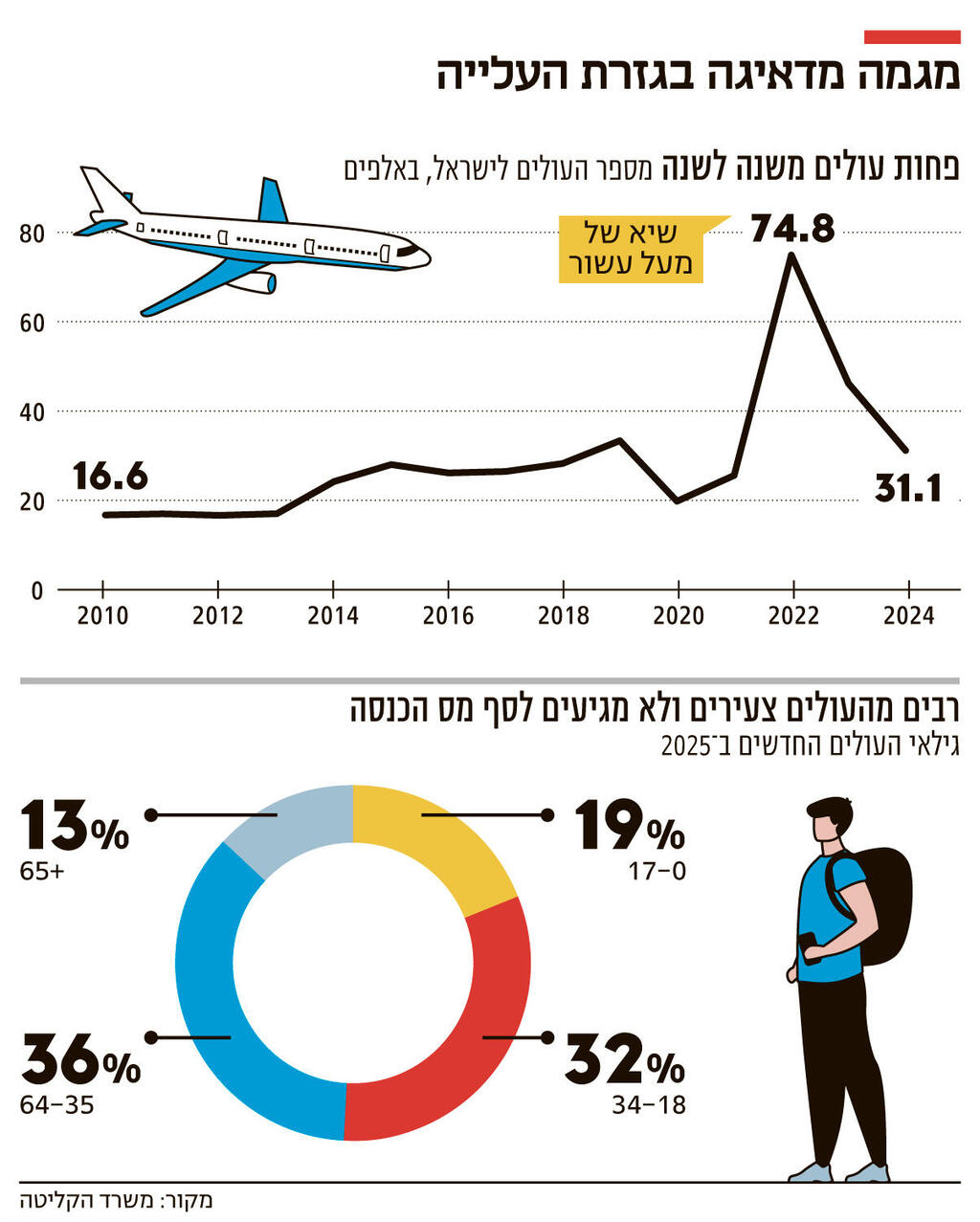 אינפו מגמה מדאיגה בגזרת העלייה