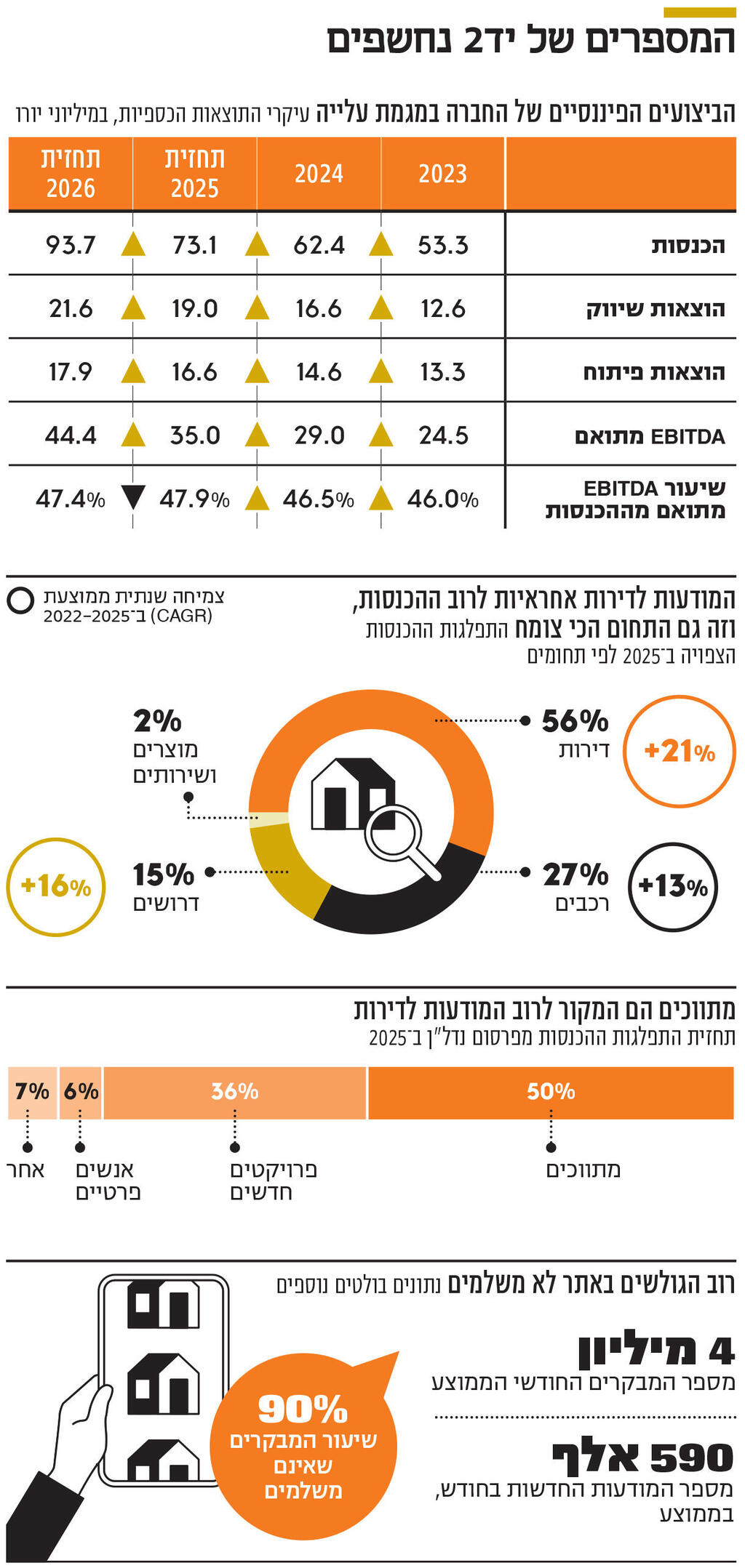 אינפו המספרים של יד 2 נחשפים