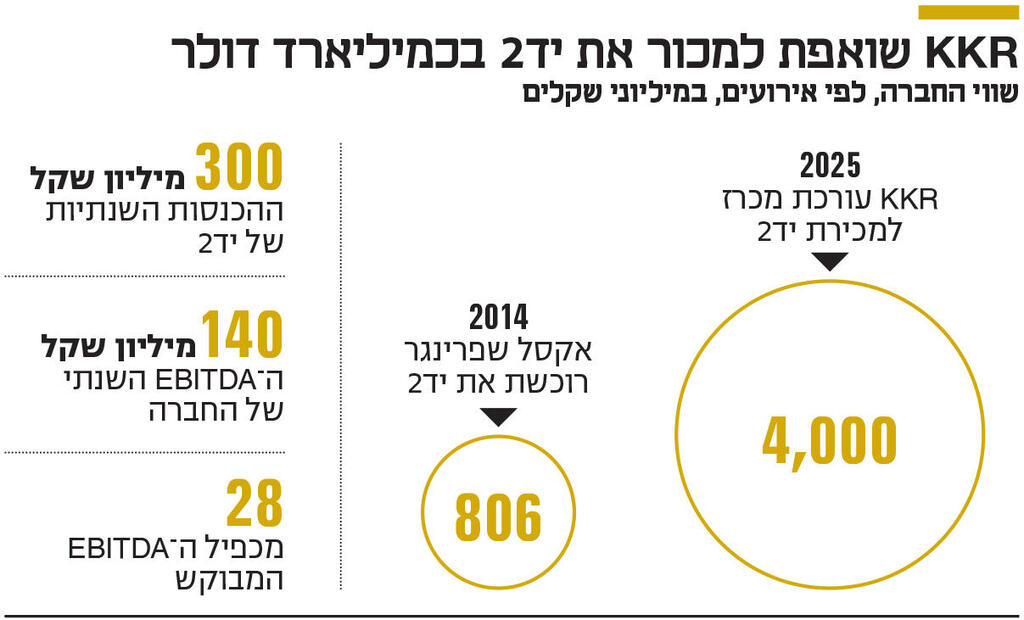 אינפו KKR שואפת למכור את יד 2 בכמיליארד דולר