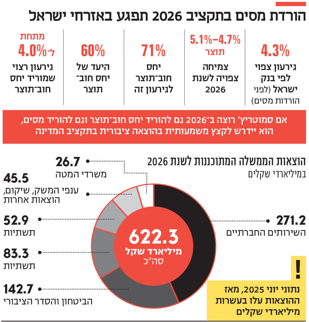 אינפו הורדת מסים בתקציב 2026 תפגע באזרחי ישראל