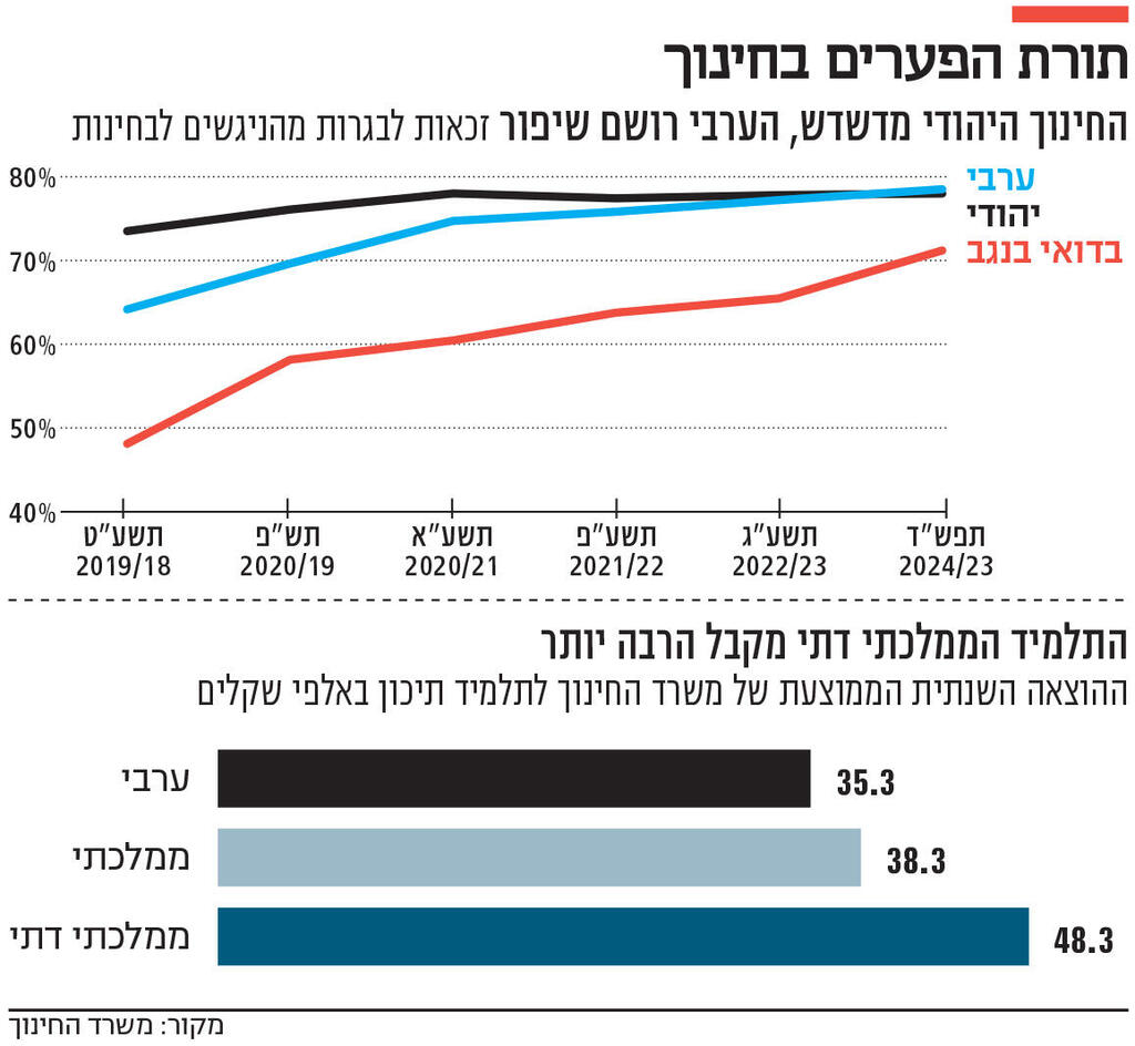 אינפו תורת הפערים בחינוך
