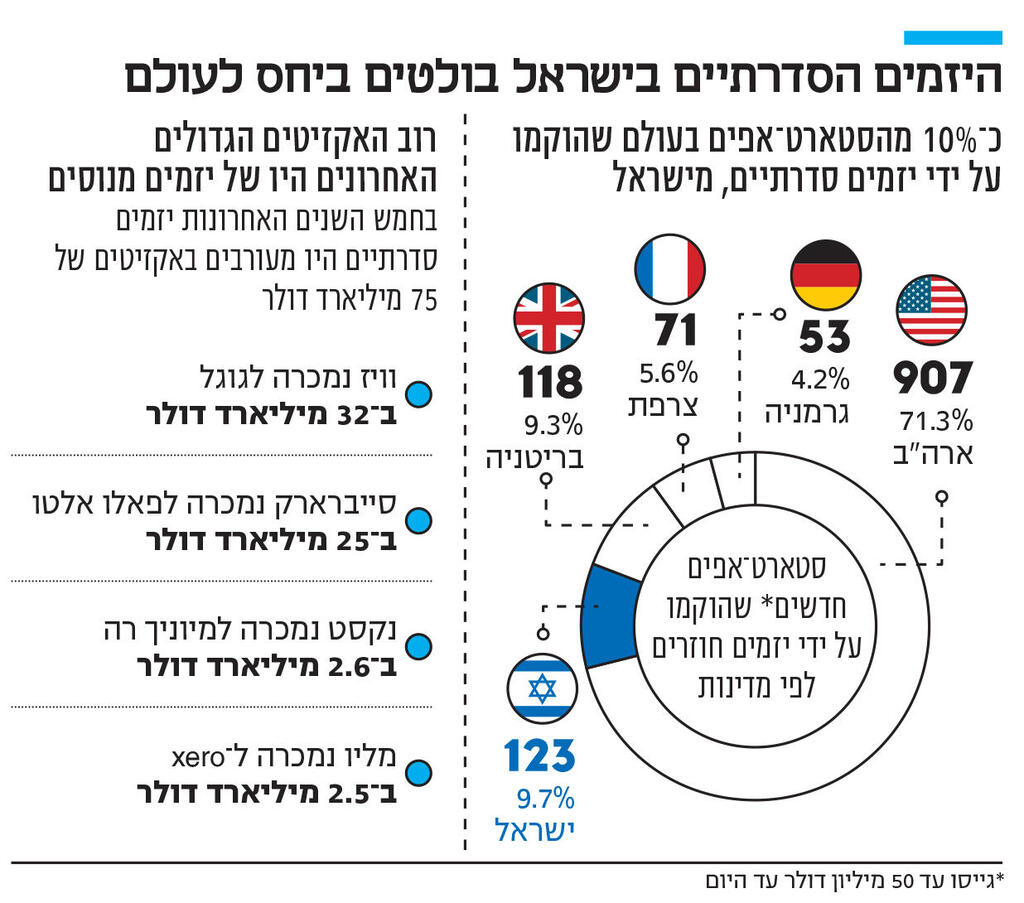 אינפו היזמים הסדרתיים בישראל בולטים ביחס לעולם