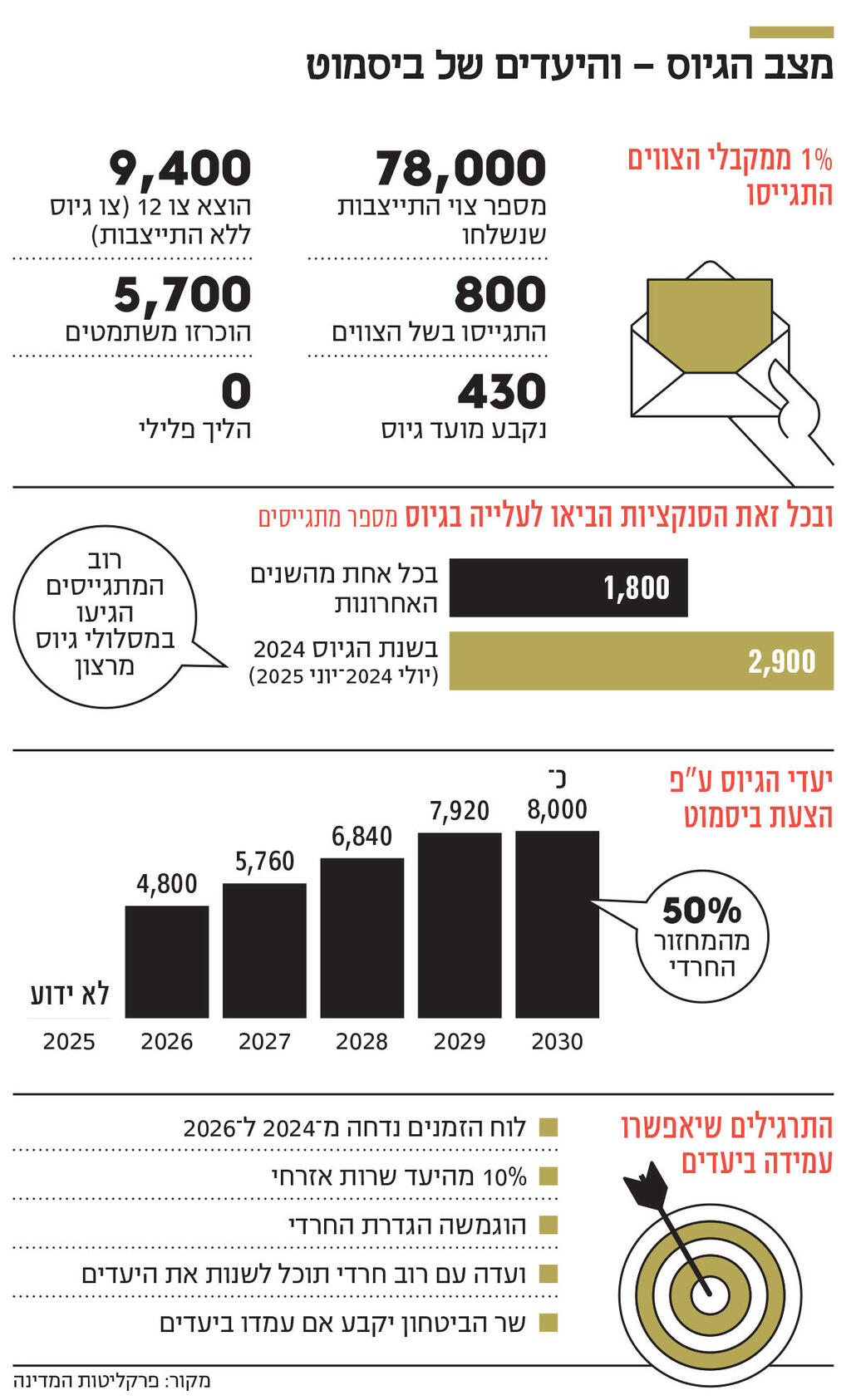 אינפו מצב הגיוס