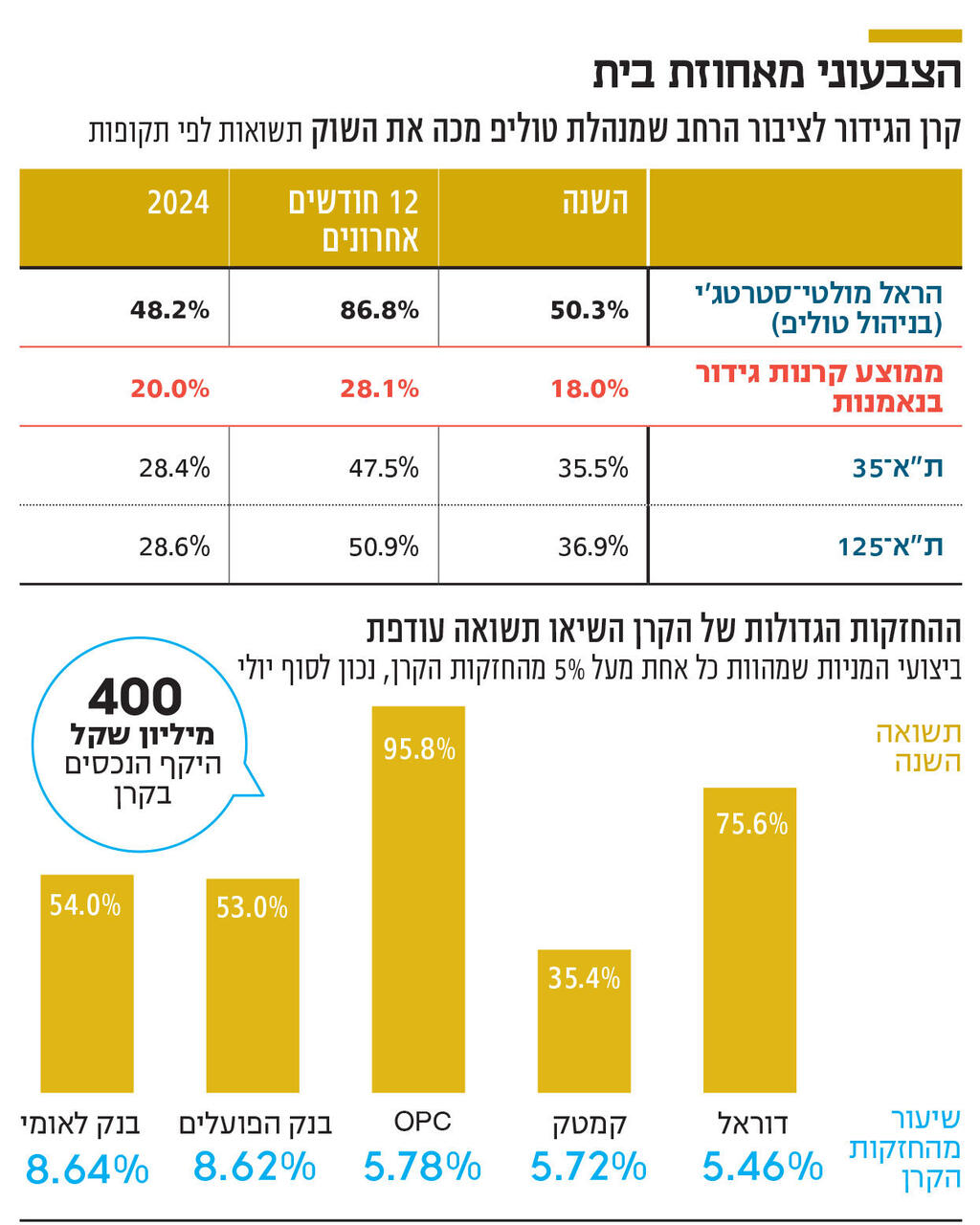 אינפו הצבעוני מאחוזת בית