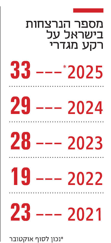 אינפו מספר הנרצחות