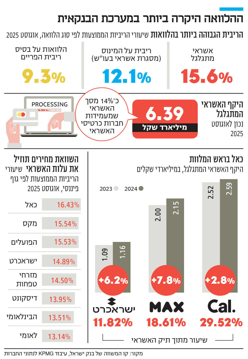 אינפו ההלוואה היקרה ביותר