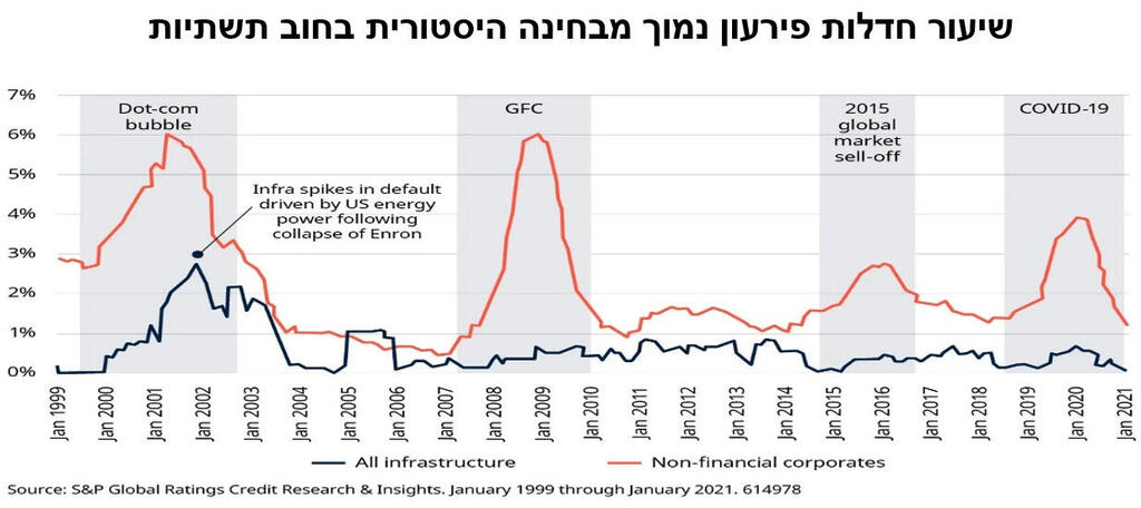אינפו גשיעור חדלות פירעון נמוך מבחינה היסטורית בחוב תשתיות