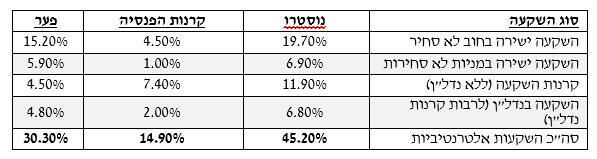 אינפו סוג ההשקעה