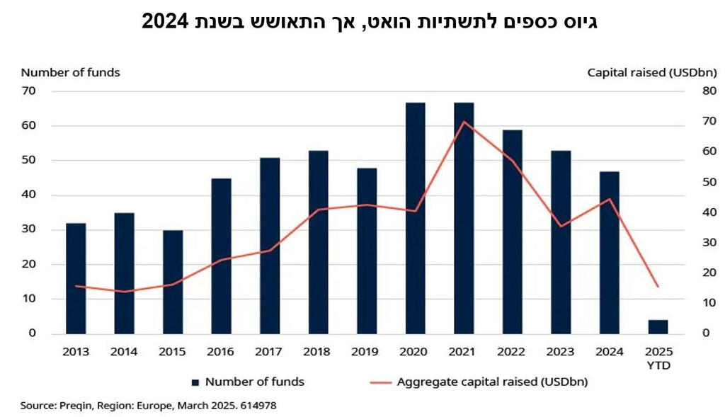 אינפו גיוס כספים לתשתיות הואט, אך התאושש בשנת 2024