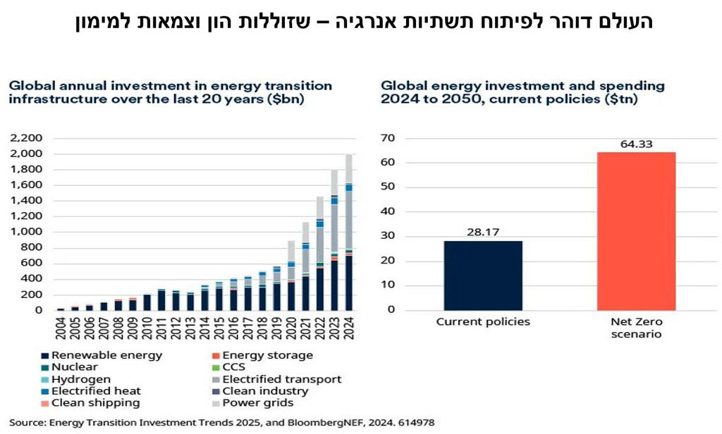 אינפו העולם דוהר לפיתוח תשתיות אנרגיה – שזוללות הון וצמאות למימון