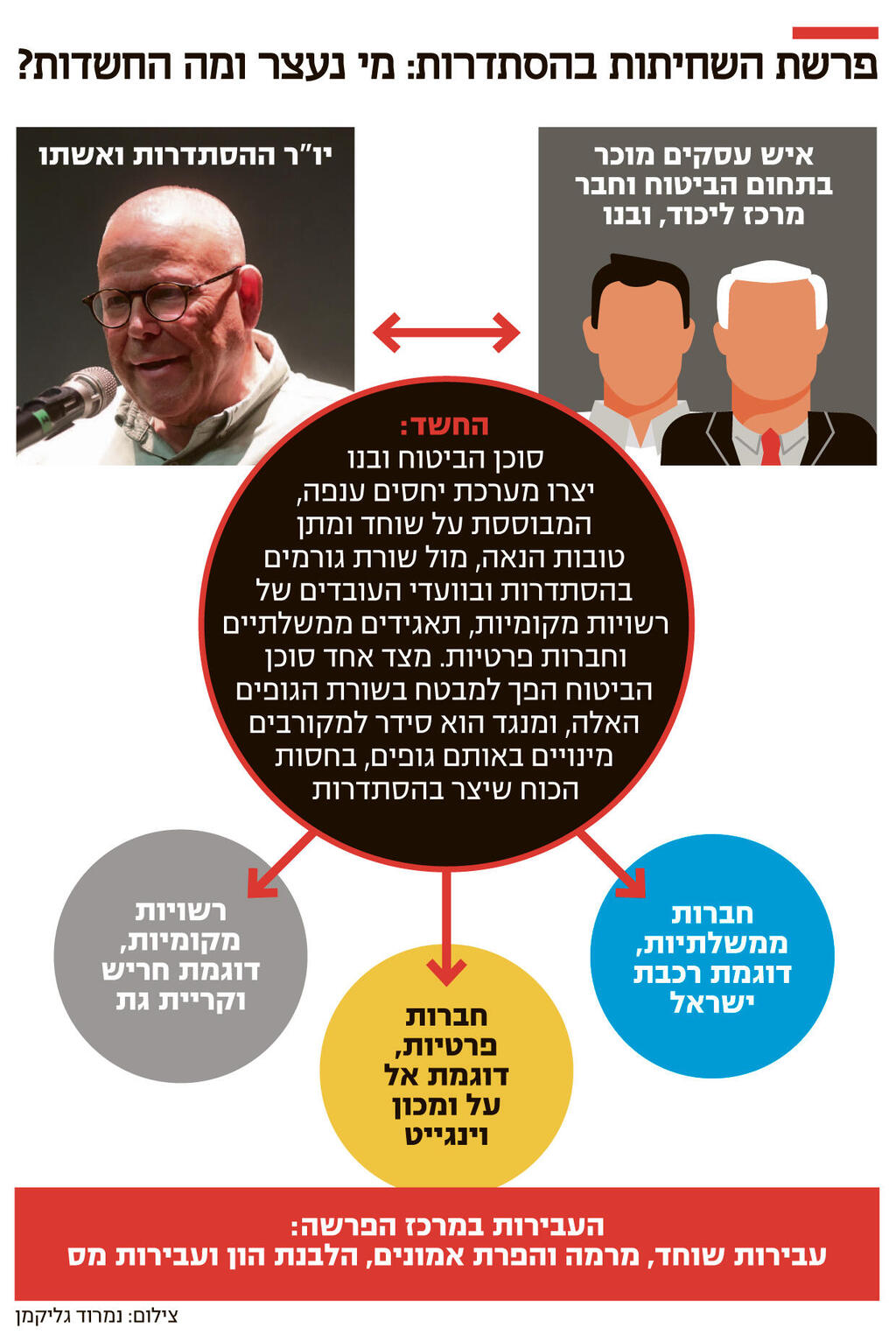 אינפו פרשת השחיתות בהסתדרות