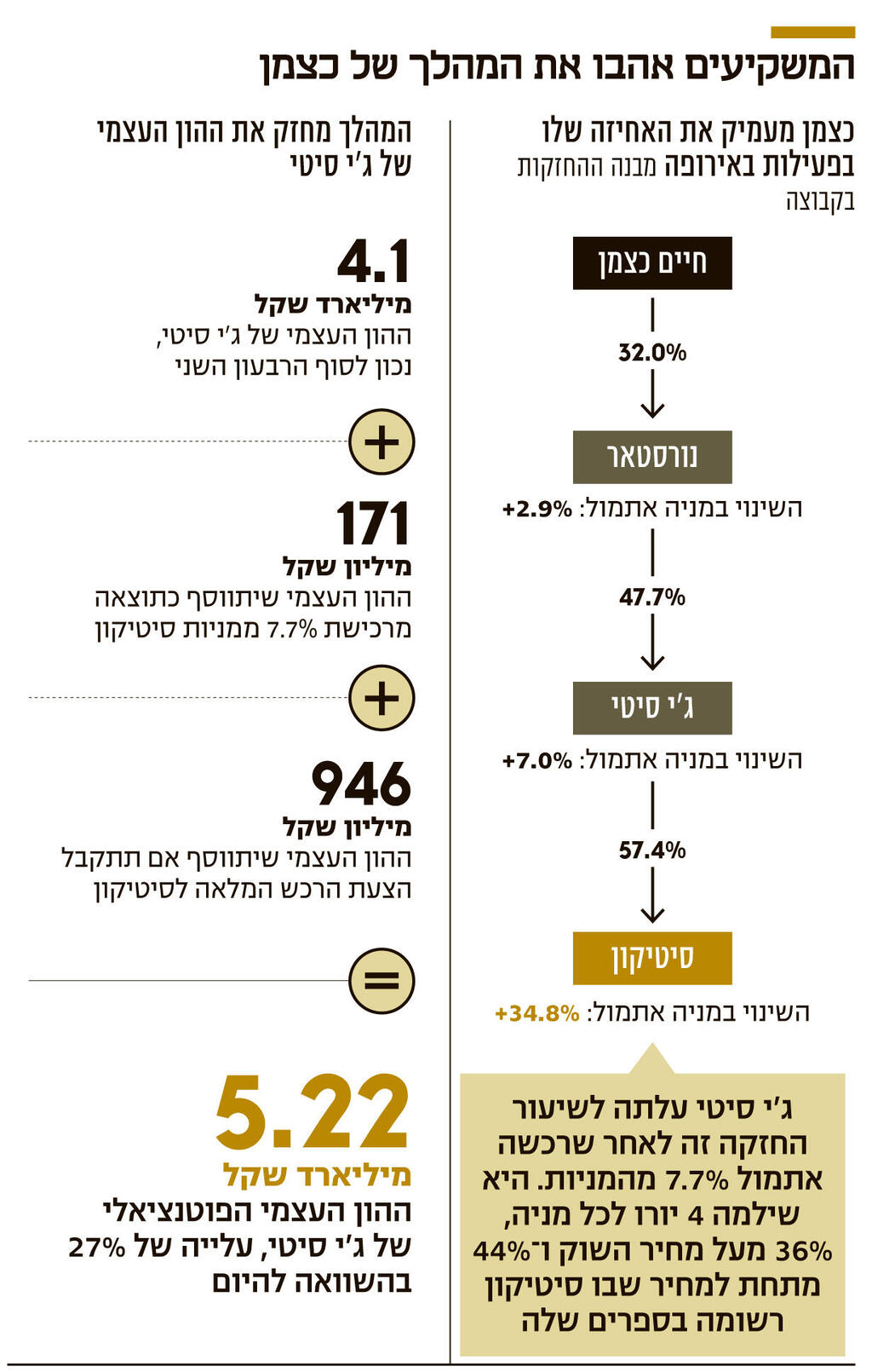 המשקיעים אהבו את המהלך של כצמן אינפו המשקיעים אהבו את המהלך של כצמן
