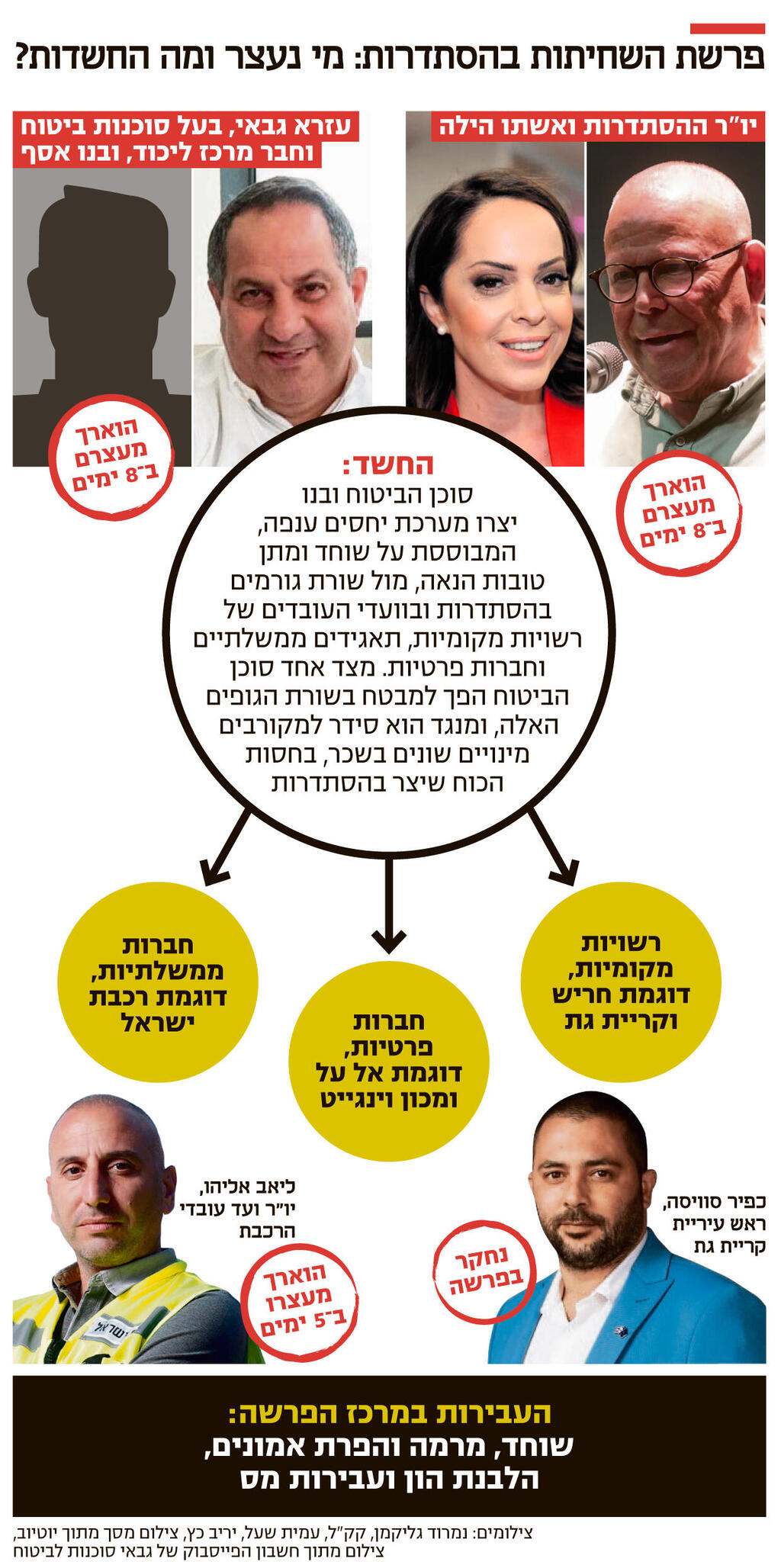  אינפו פרשת השחיתות בהסתדרות מי נעצר ומה החשדות