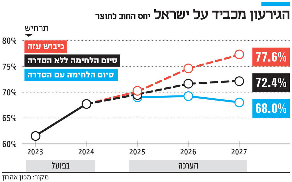 אינפו הגירעון מכביד על ישראל