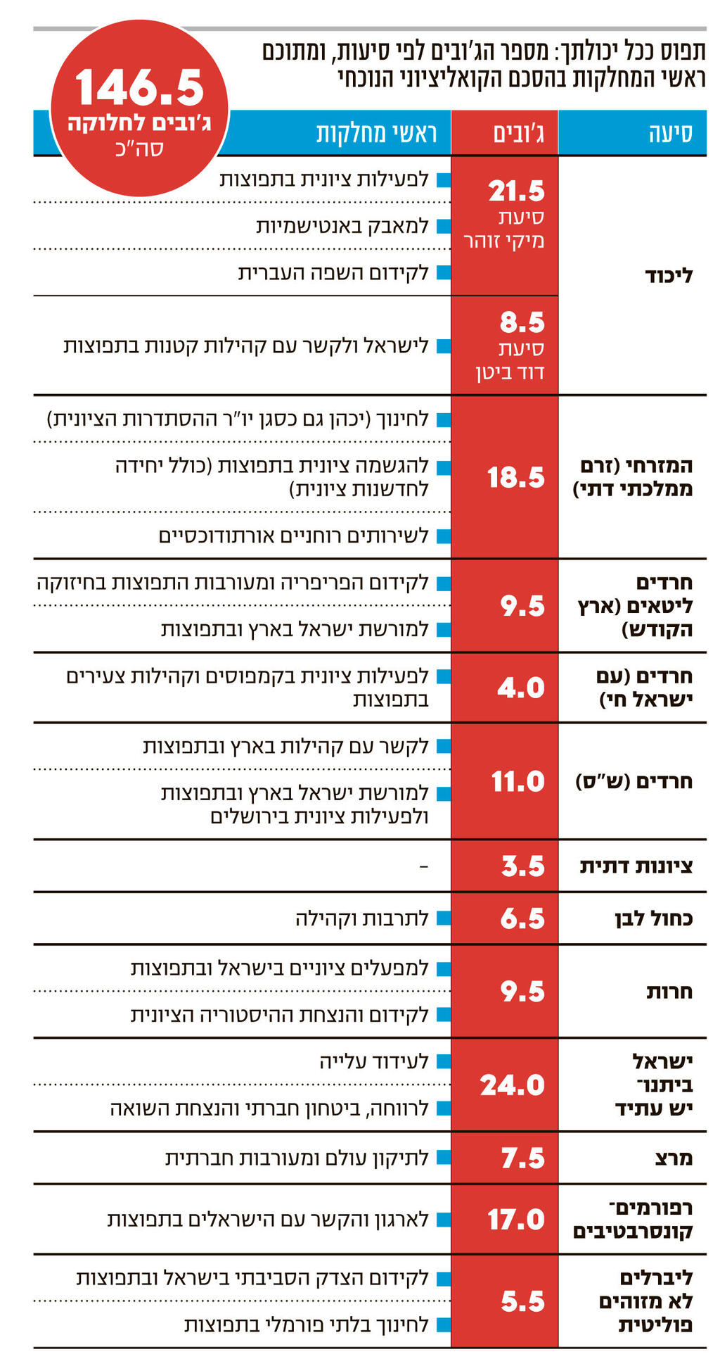 אינפו מטחנת הג'ובים בחסות ההסתדרות הציונית המשך