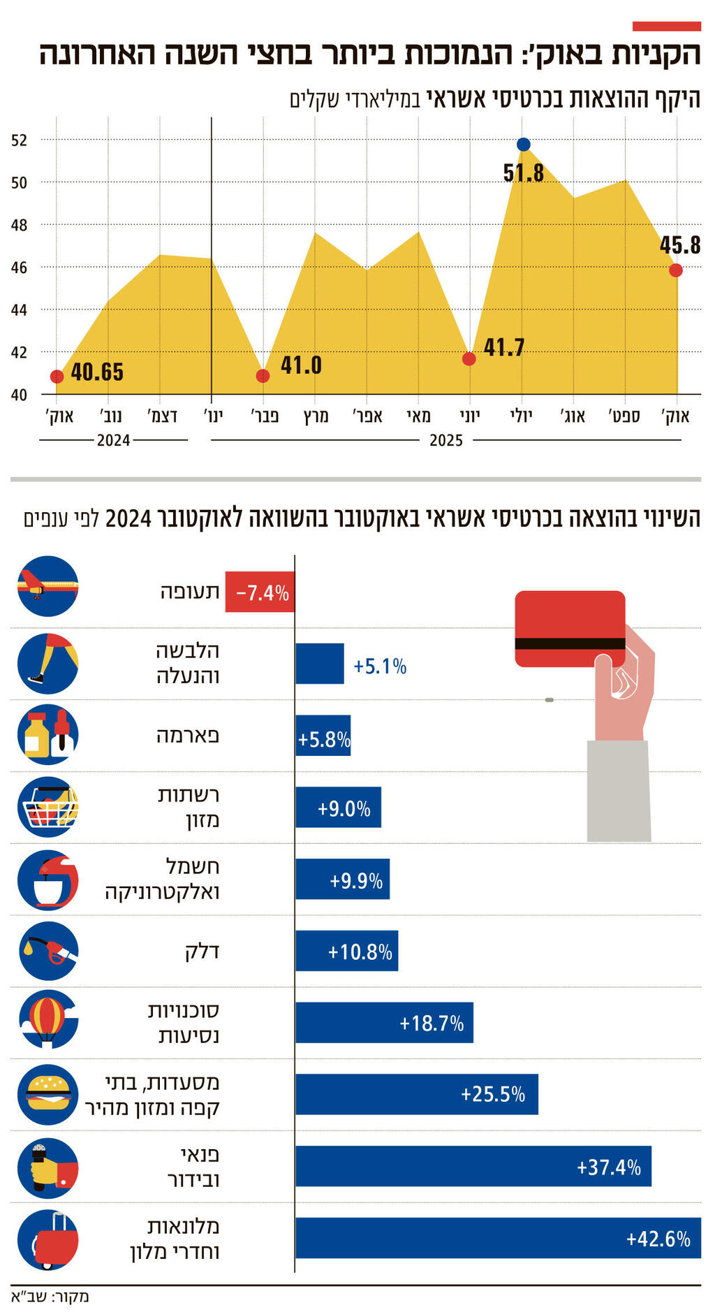 אינפו הקניות באוקטובר הנמוכות ביותר בחצי השנה האחרונה