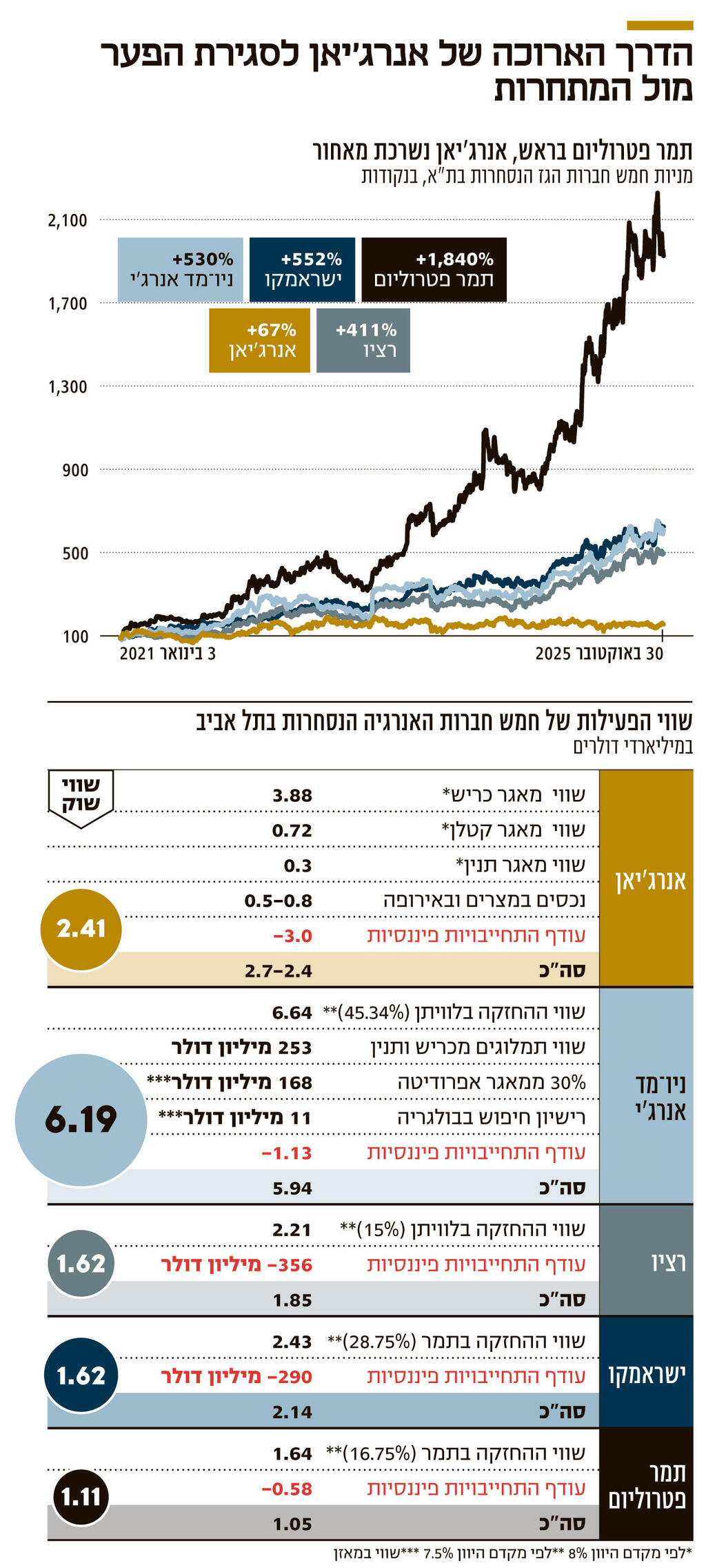 אינפו הדרך הארוכה של אנרג'יאן לסגירת הפער מול המתחרות