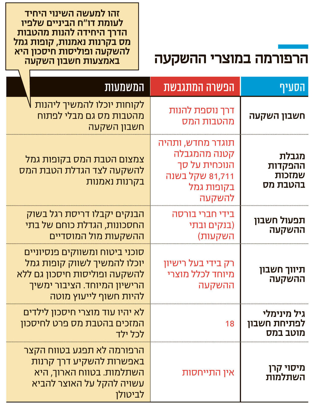 אינפו הרפורמה במוצרי ההשקעה