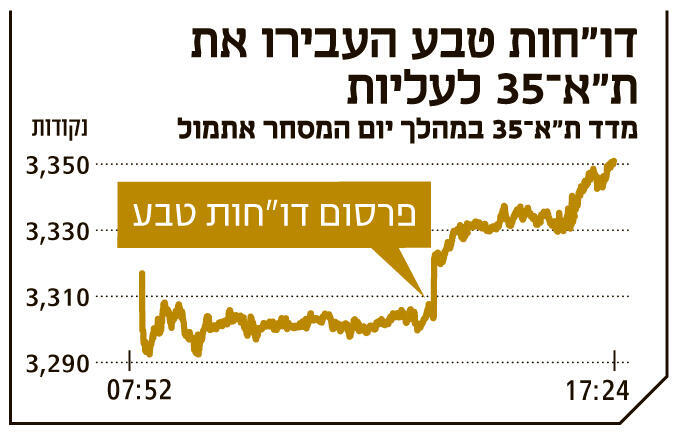 אינפו דו"חות טבע העבירו את ת"א 35 לעליות