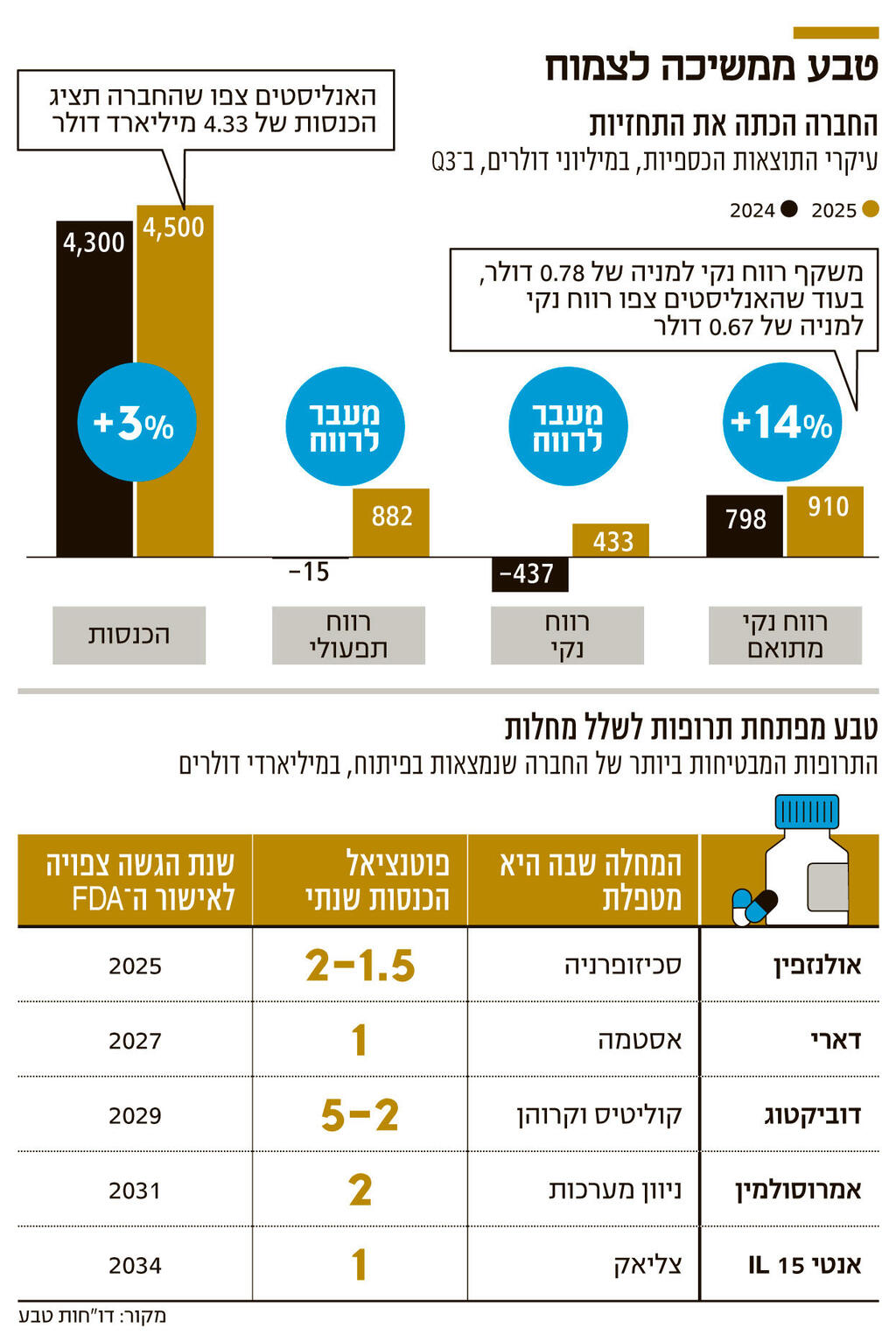אינפו טבע ממשיכה לצמוח