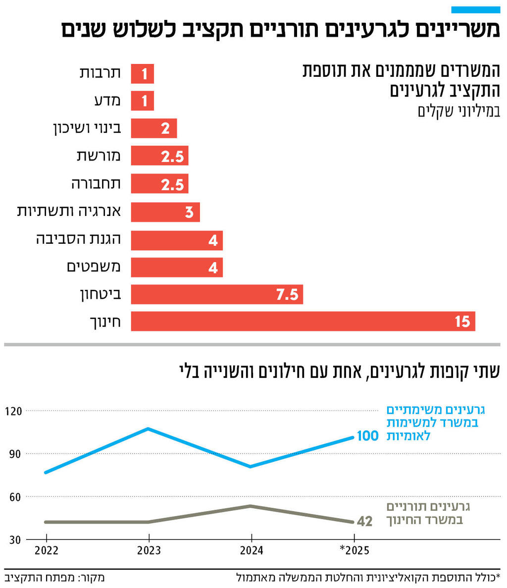 אינפו גרעינים תורניים