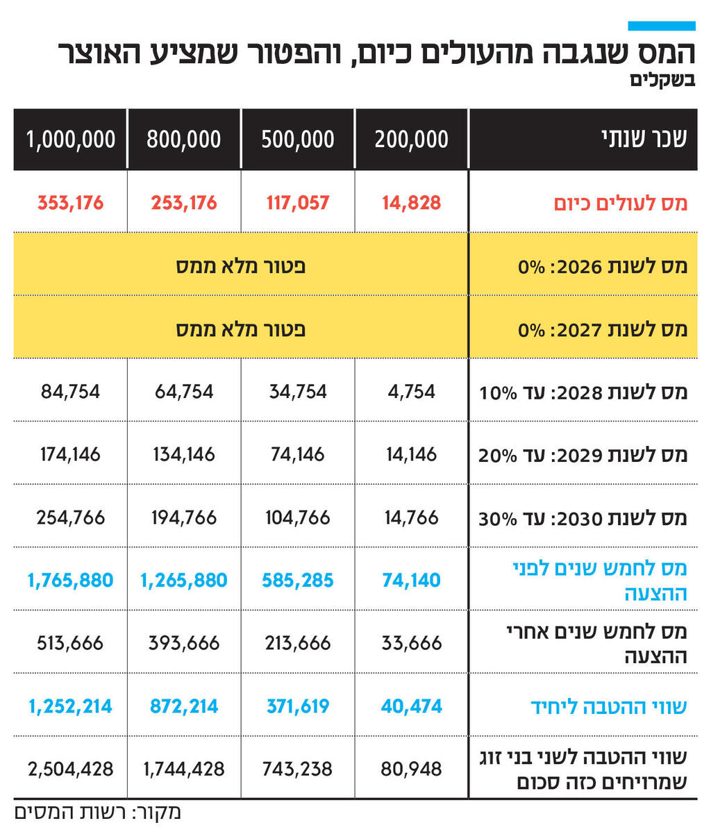 אינפו המס שנגבה מהעולים כיום