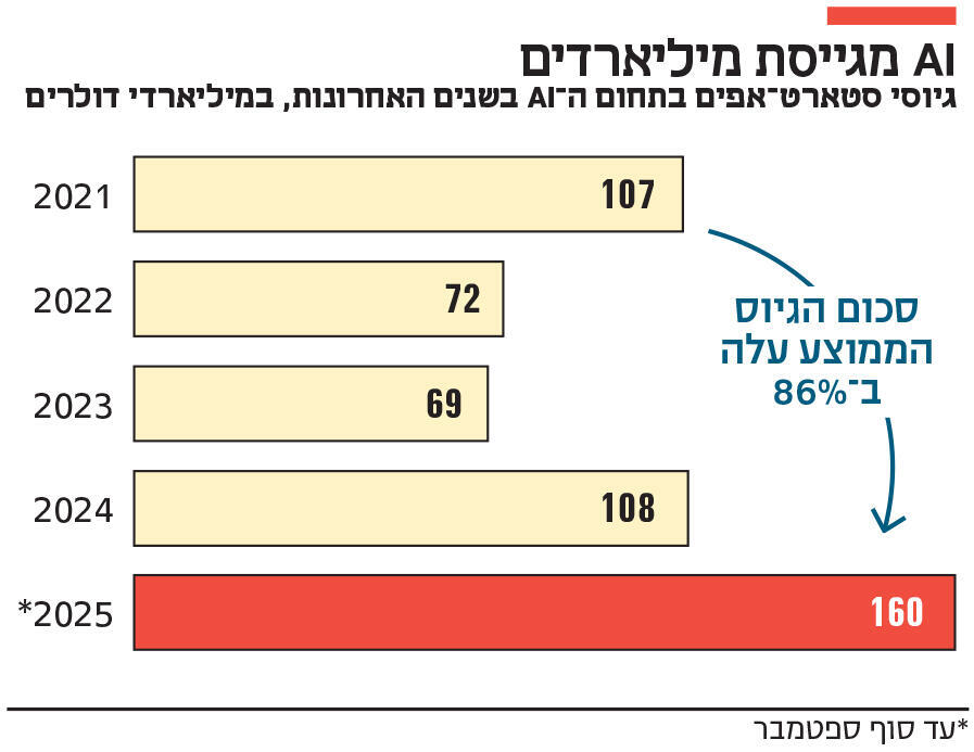 אינפו AI מגייסת מיליארדים