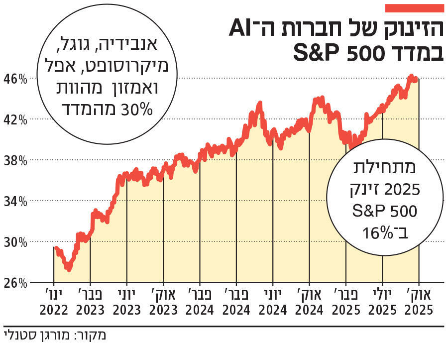 אינפו הזינוק של חברות ה AI במדד S&P 500