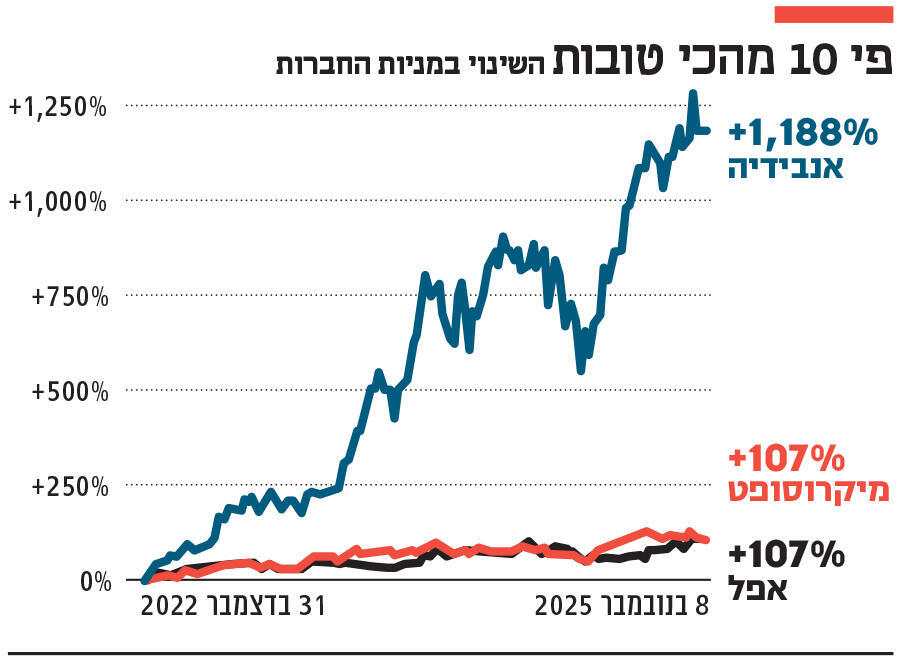 אינפו פי 10 מהכי טובות