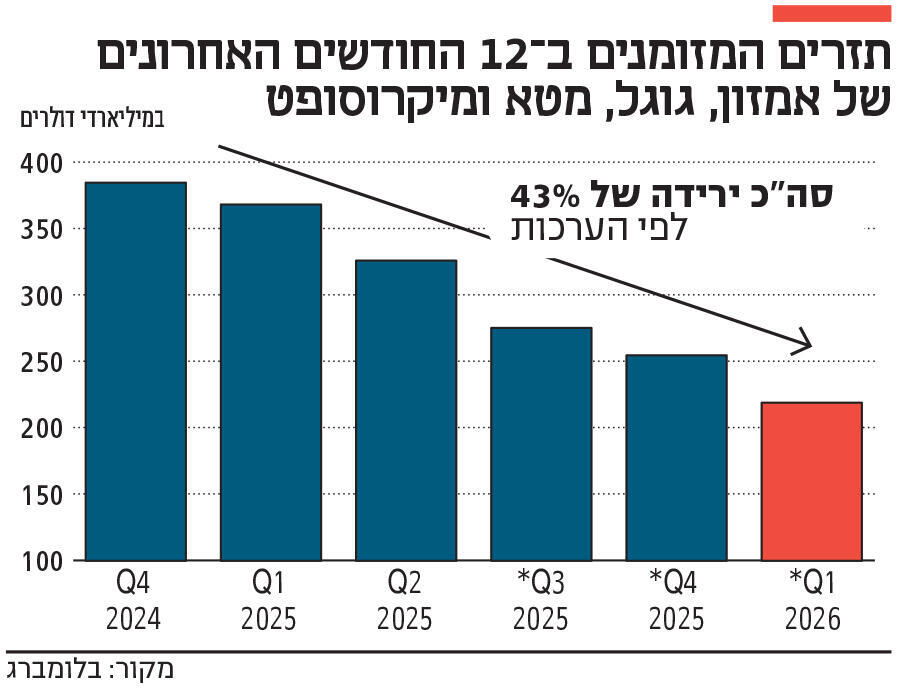 אינפו תזרים המזומנים ב־ 12 החודשים האחרונים של אמזון, גוגל, מטא ומיקרוסופט