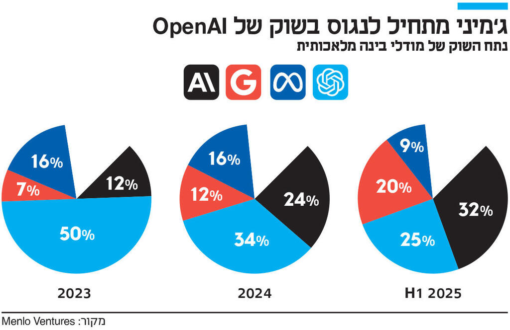 אינפו ג’מיני מתחיל לנגוס בשוק של OpenAI