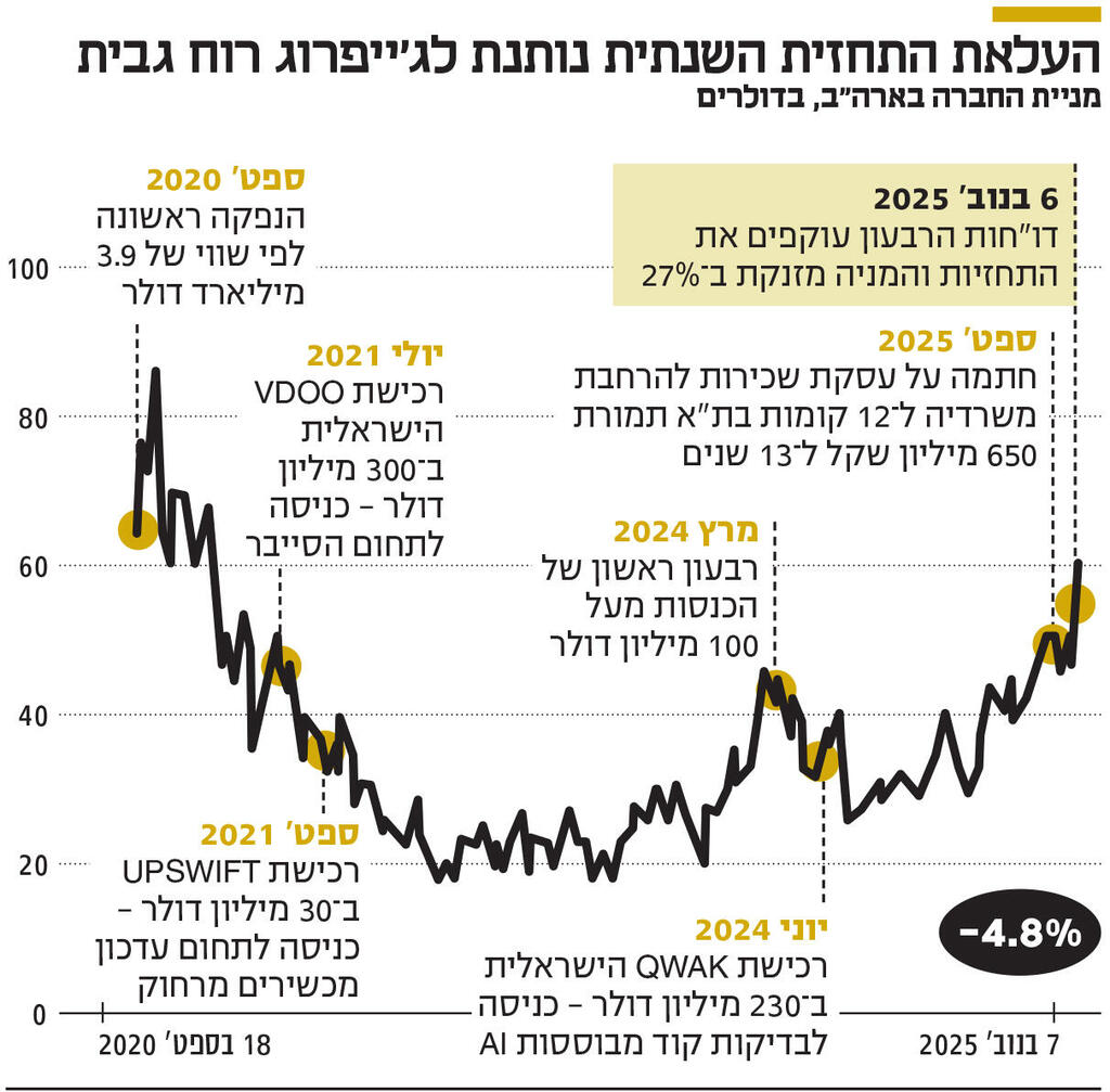 אינפו העלאת התחזית השנתית נותנת לג'ייפרוג רוח גבית