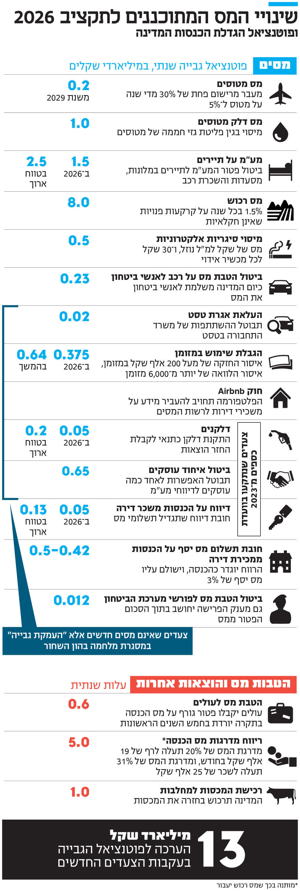 אינפו שינויי המס המתוכננים לתקציב 2026