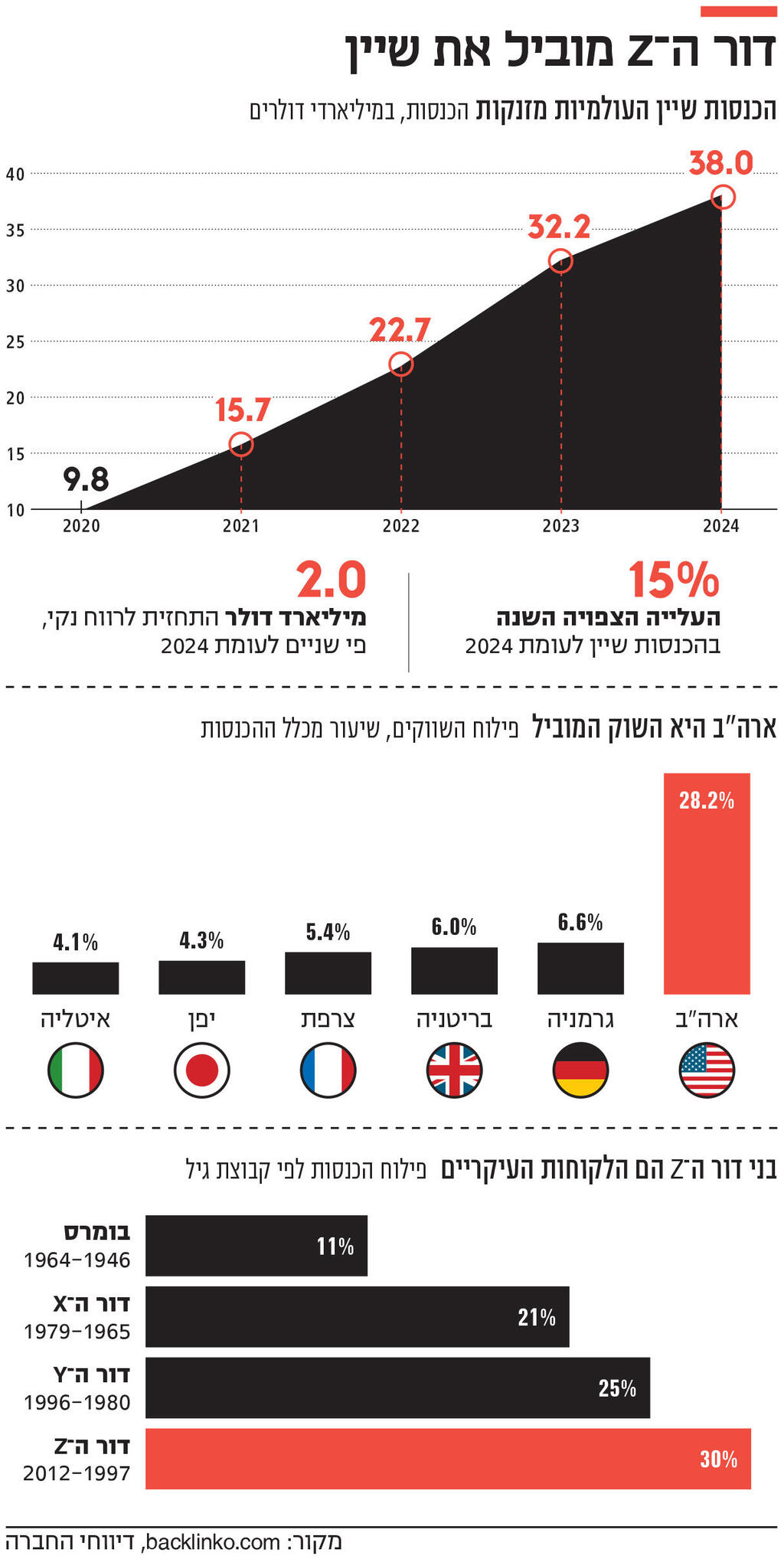 אינפו דור ה Z מוביל את שיין