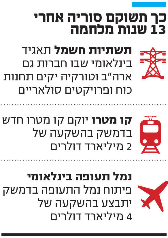 אינפו כך תשוקם סוריה אחרי 13 שנות מלחמה