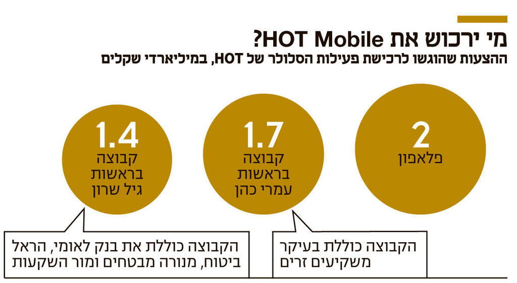 אינפו מי ירכוש את HOT Mobile
