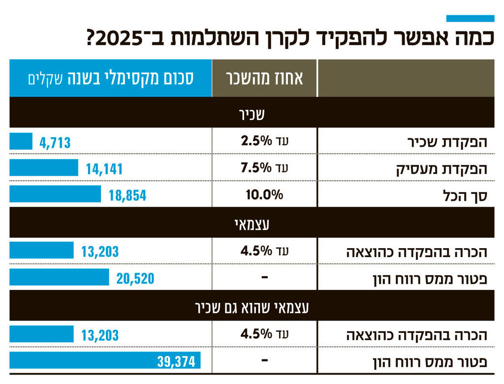 אינפו כמה אפשר להפקיד לקרן השתלמות ב־ 2025 